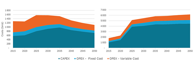 Costs of the road transport sector in Europe (left) and Asia (right)