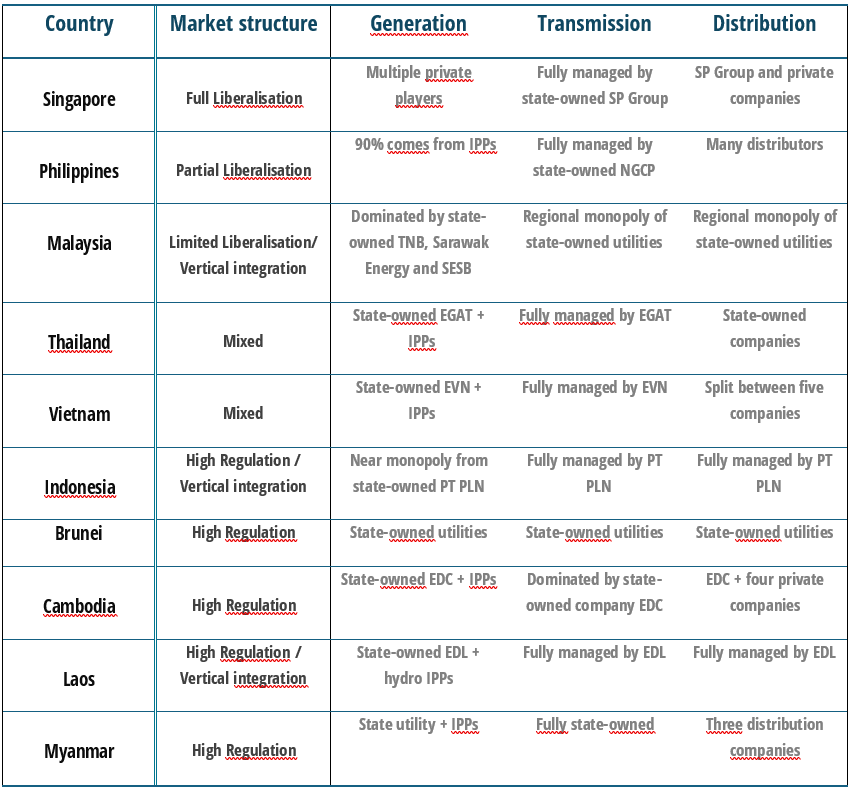 Electricity market structure
