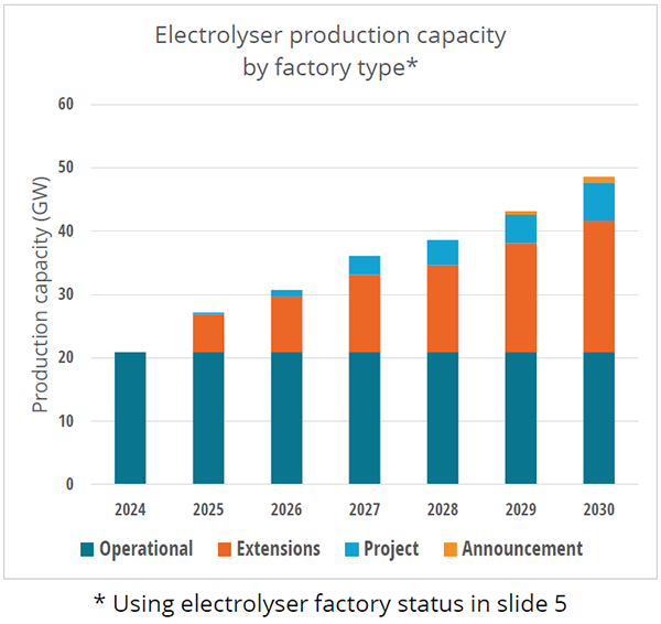 Electrolyser production capacity by factory status