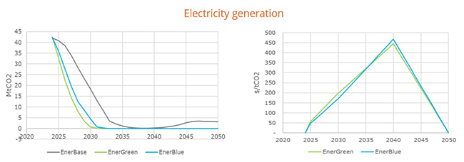 emissions and average abatement cost for electricity generation