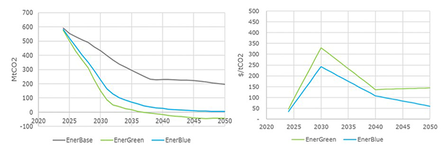Emissions and average abatement cost for electricity generation in the EU