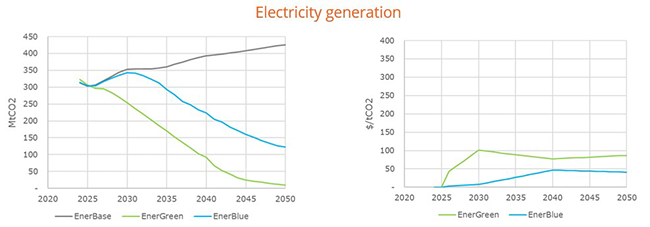 emissions and average abatement cost for electricity generation