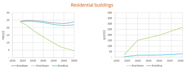 emissions and average abatement cost for residential buildings