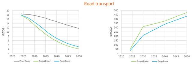 emissions and average abatement cost for road transport