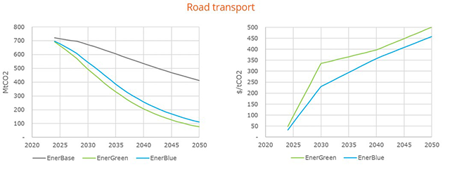 Emissions and average abatement costs for road transport
