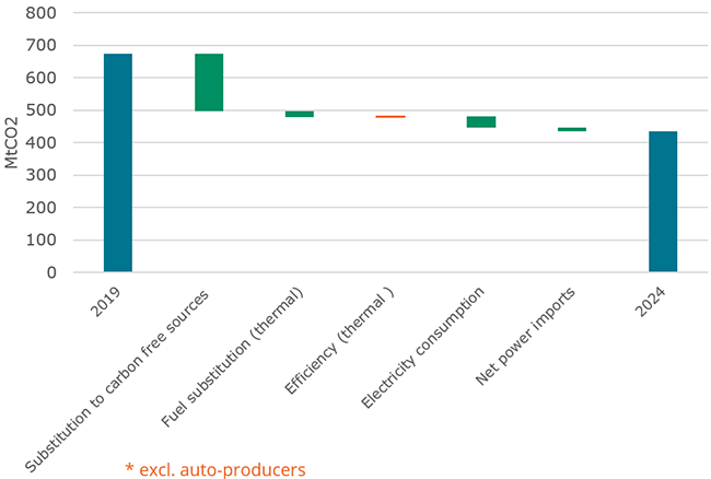 Emission drivers in power generation* in the eu