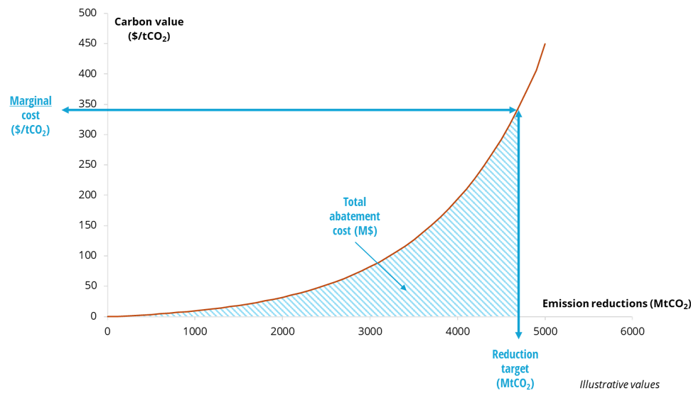 Emissions reductions MACCS