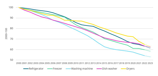 Specific energy consumption of large appliances (EU average)