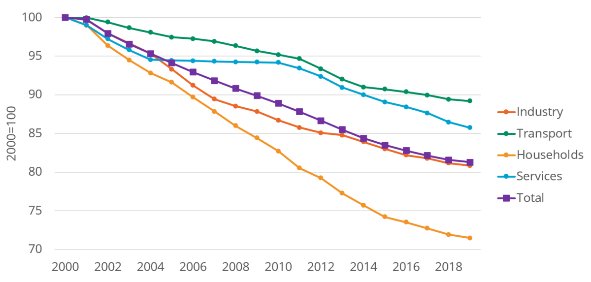 Energy efficiency improvements for final consumers