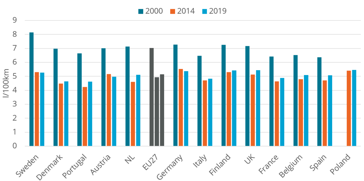 Energy efficiency trends of new cars