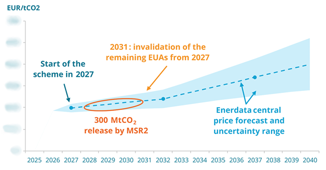 ETS2 outlook – price forecast and MSR2 operations to 2040