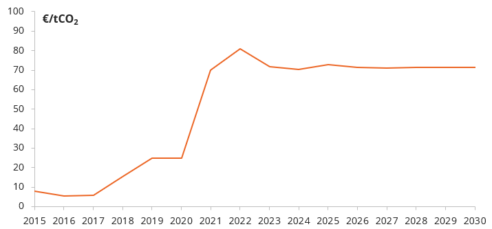 EU ETS carbon price evolution until 2030