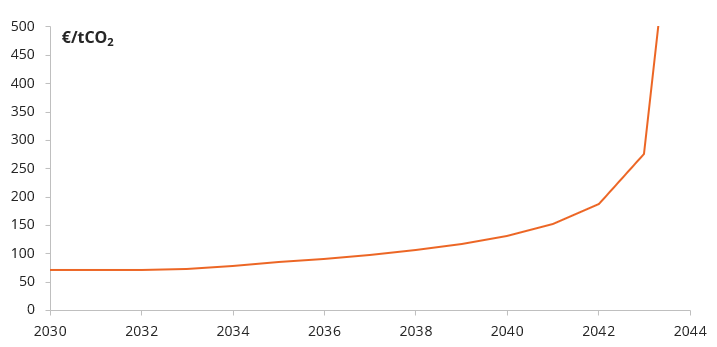 EU ETS carbon price evolution after 2030