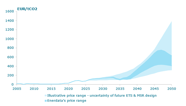 EUA price projections – regulatory uncertainties
