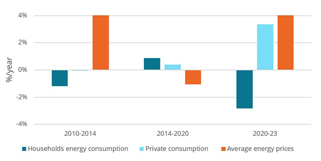  Final energy consumption and energy prices in the EU