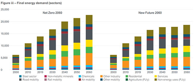 final energy demand