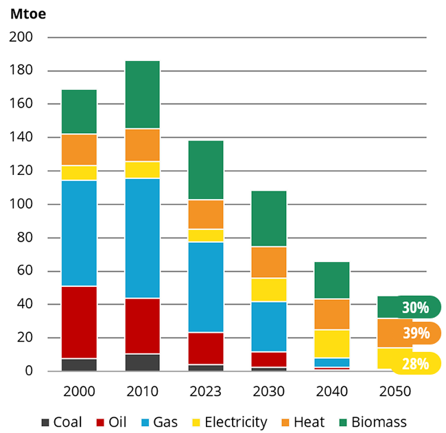 final energy mix for space heating