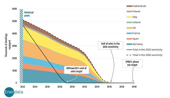 Gas boilers installed in existing residential buildings by country per year