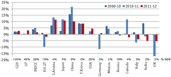 gas demand gowth in the G20 major countries