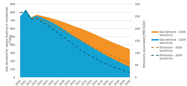 Gas demand for space heating in residential and emissions associated