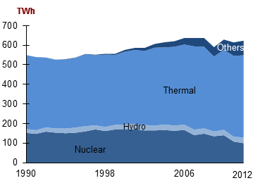 germany gross power production by source