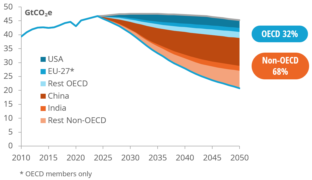 GHG EMISSION REDUCTIONS BY REGION - EnerBlue