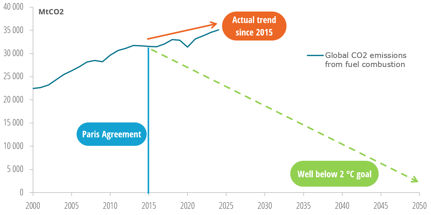 Global co2 emissions from fuel combustion