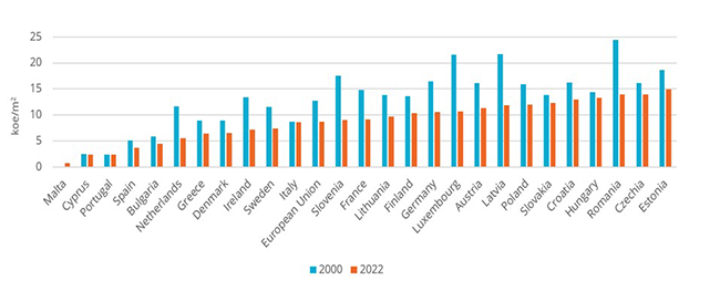 Households space heating consumption per m²