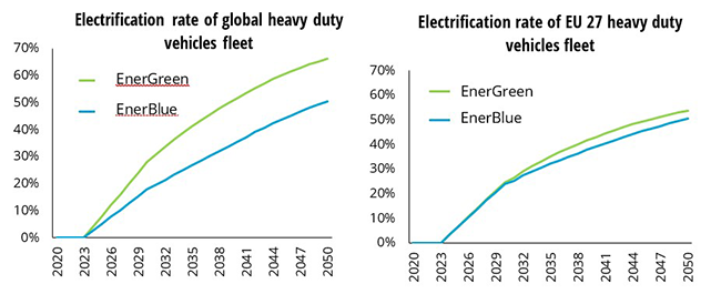 Long-term projection of the share of electric vehicles
