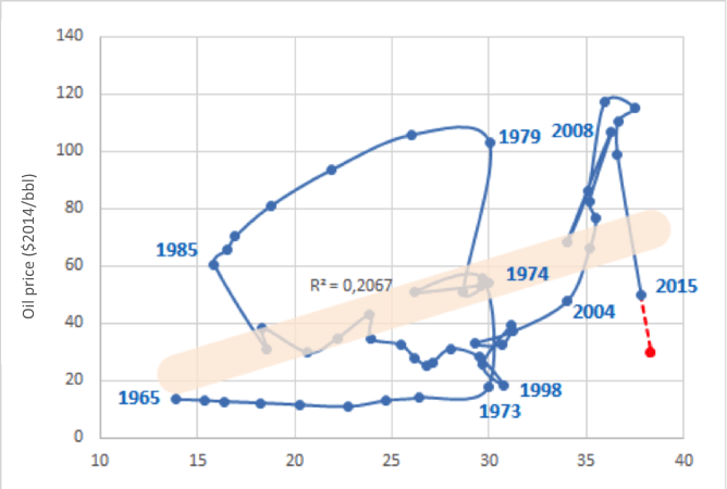 Oil production graph