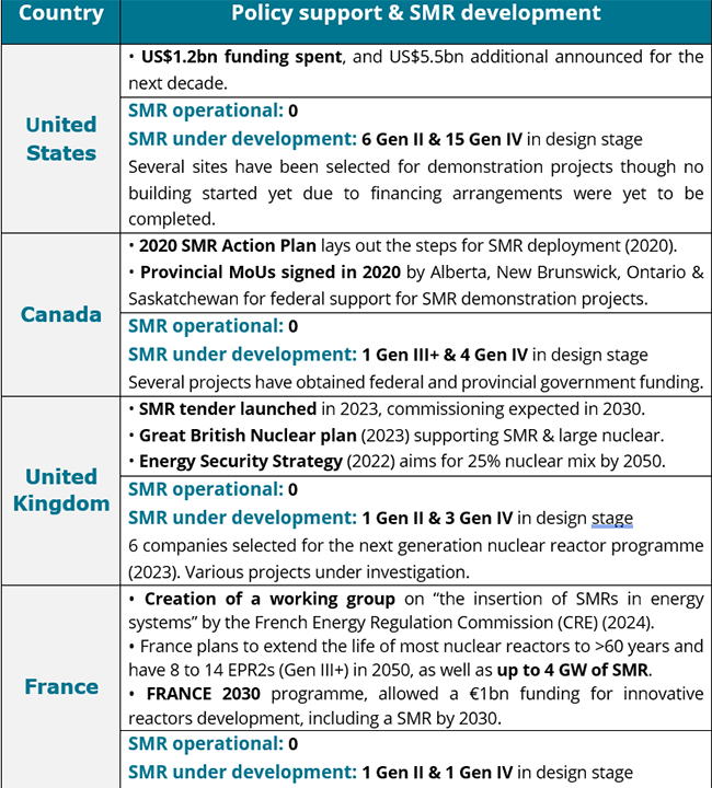 Policy support <!--amp--> SMR development