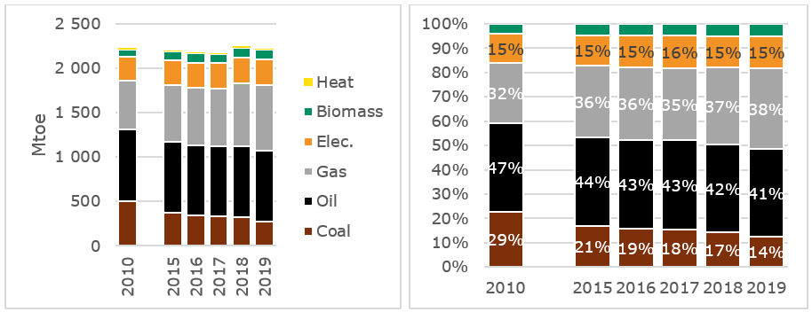 Primary energy consumption per energy source in USA
