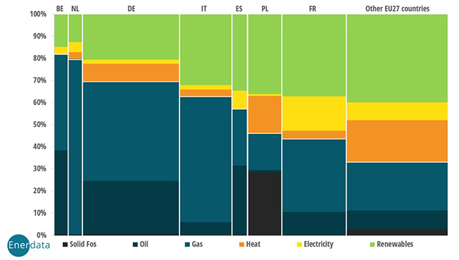 Repartition of the energy consumption for space heating in dwellings by EU country in 2022