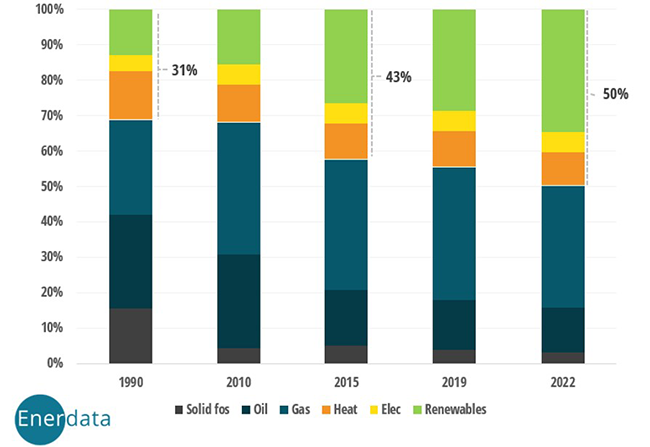 Share of energies for space heating in dwellings in EU27