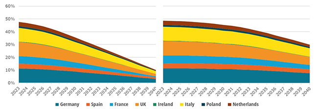Share of residential buildings heated by gas boilers