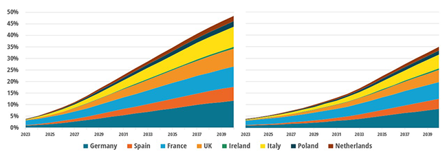 Share of residential buildings heated by heat pumps