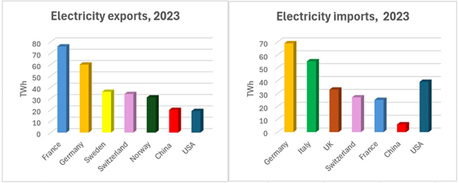 Top exporters and importers in Europe, compared with China and the US