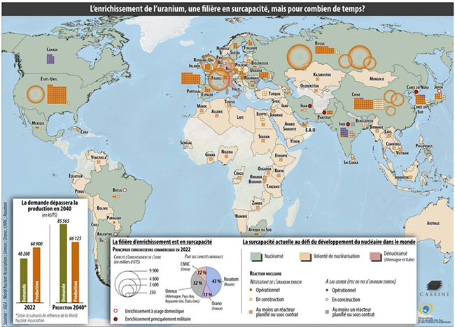 Uranium enrichment, a sector in overcapacity, but for how long?