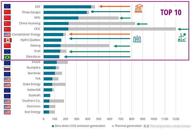 World ranking of zero direct CO2 emissions producers in 2023 (TWh)
