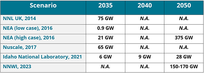  Worldwide SMR potential capacity pipeline development