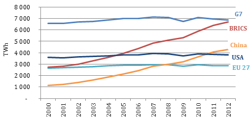 yearly power consumption evolution